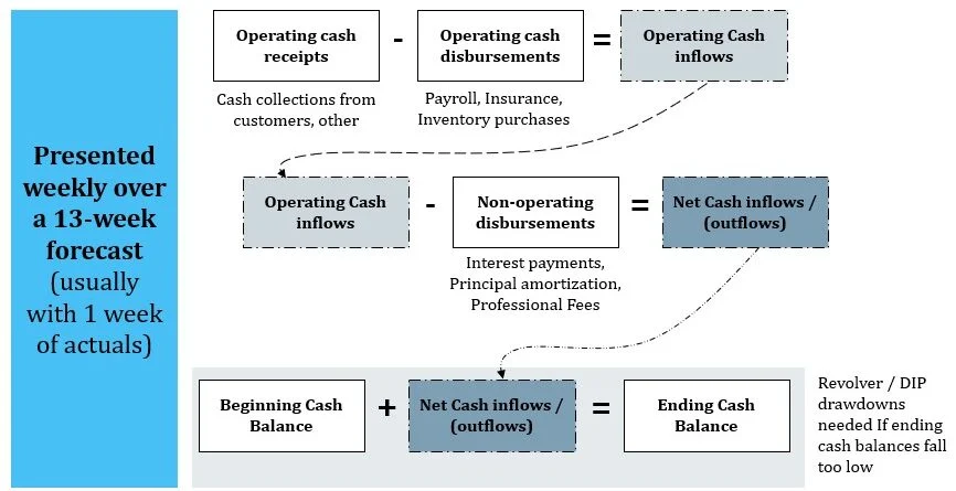 13. Cash flow statement