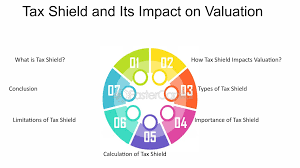 16. Valuation (Part 3) – Risk Premium & Tax Shield