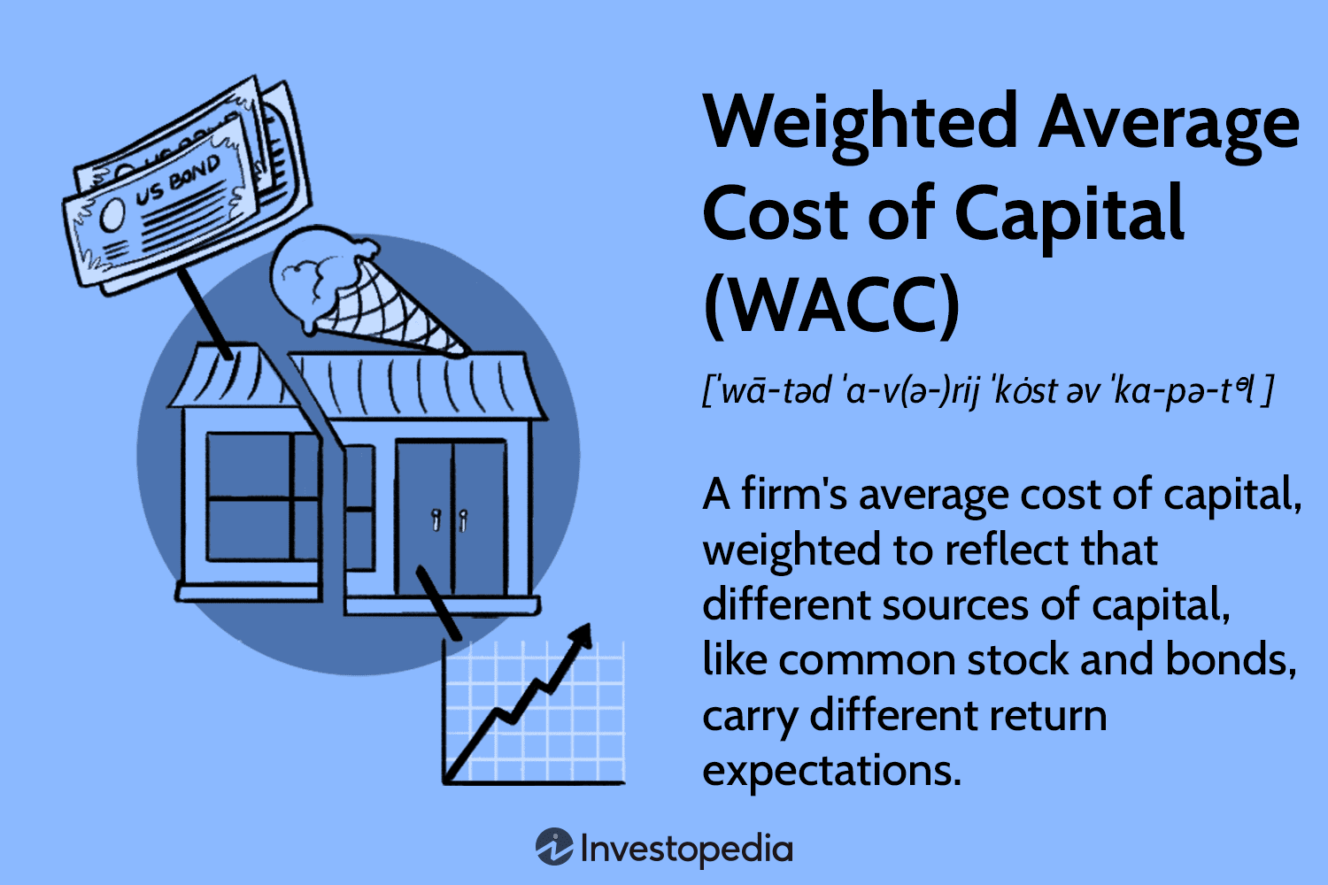 17. Weighted average cost of capital and Terminal Growth