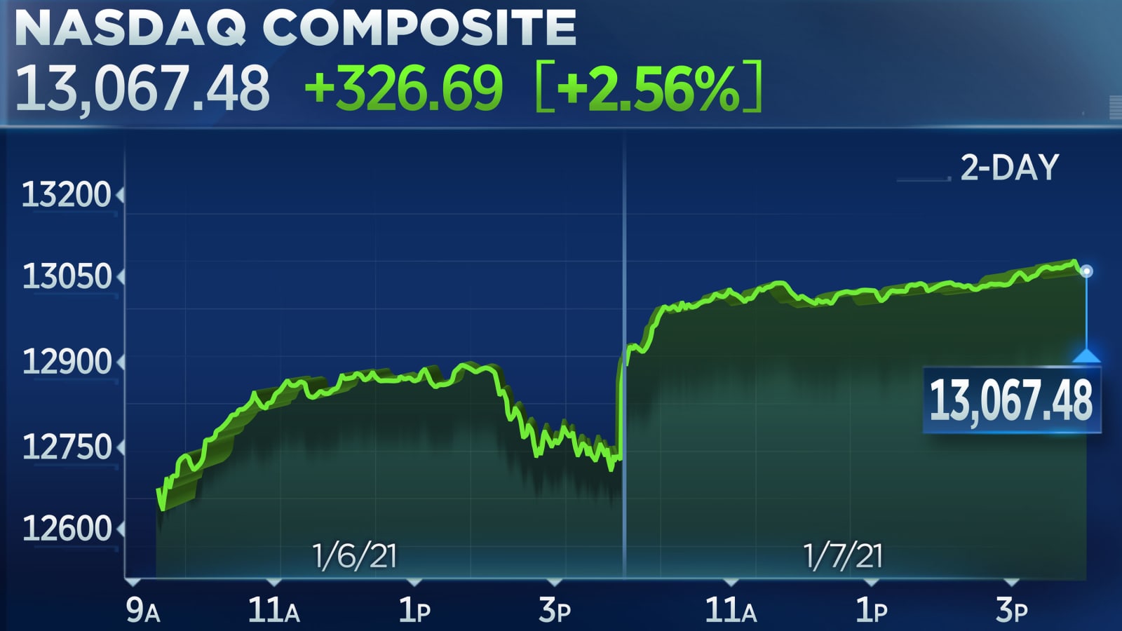 6. The Stock Markets