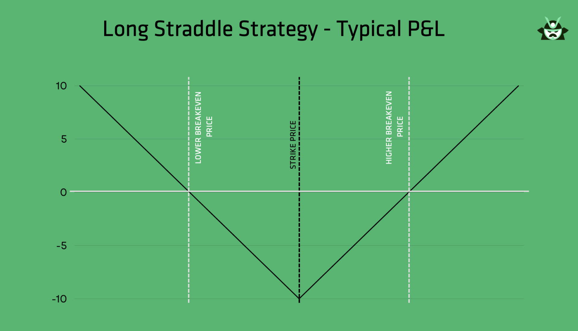 10. The Long Straddle