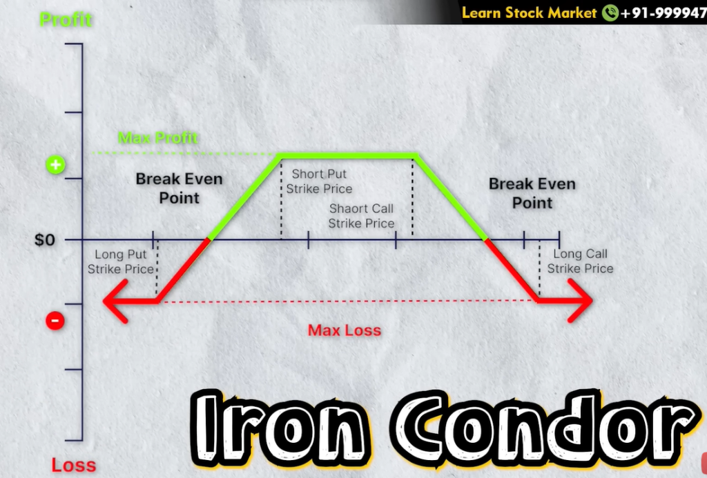 14. Iron Condor