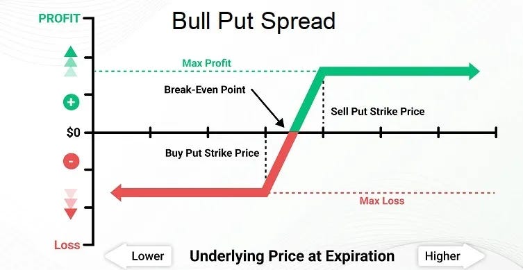 8. Bear Call Spread