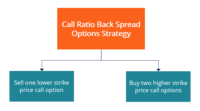 4. Call Ratio Back Spread