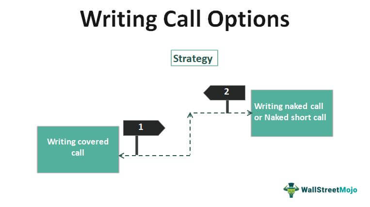 4. Selling Writing a Call Option