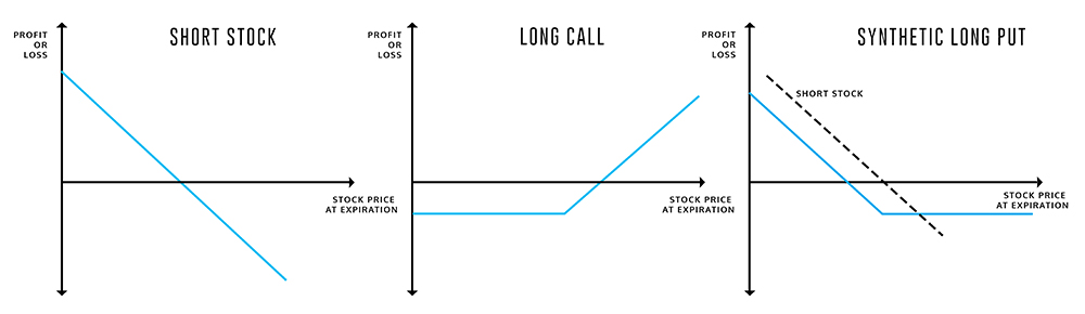 6. Synthetic Long & Arbitrage