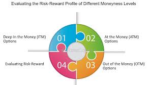 8. Moneyness of an Option Contract