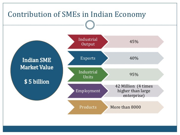 8. Part 1 - SMEs in India - Current Status & Hindrances