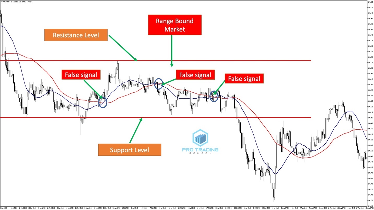 13. Moving Averages