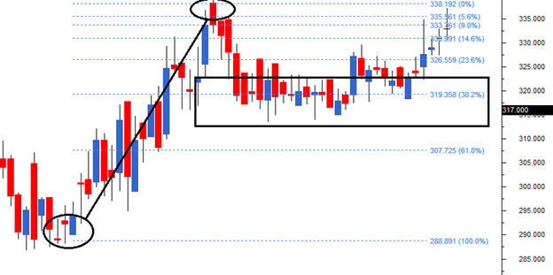 16. The Fibonacci Retracements