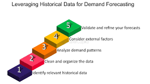 3. Historical Data