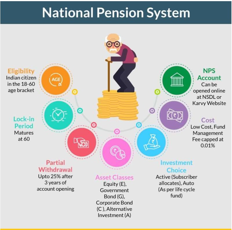 3. Investment Options in NPS