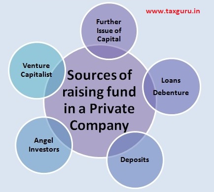 3. Modes of raising funds (Part 1) ZCZP and other instruments