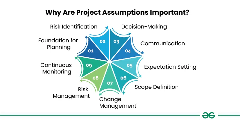 4. Assumptions (Part 1)