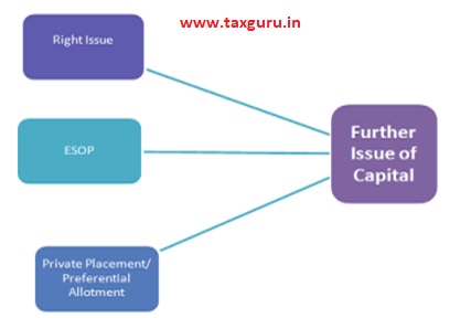 4. Modes of raising funds (Part 2)