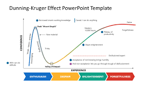 5. Dunning Kruger effect