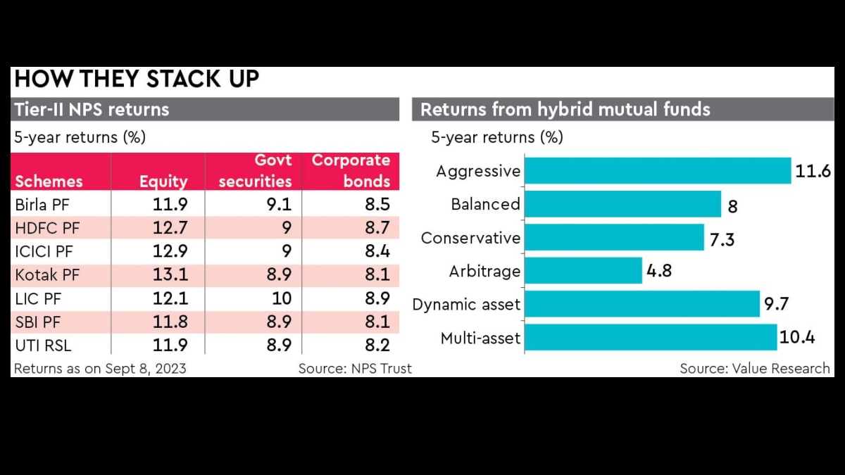 5. NPS Tier II Account