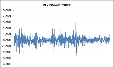 5. The USD INR Pair (Part 2)