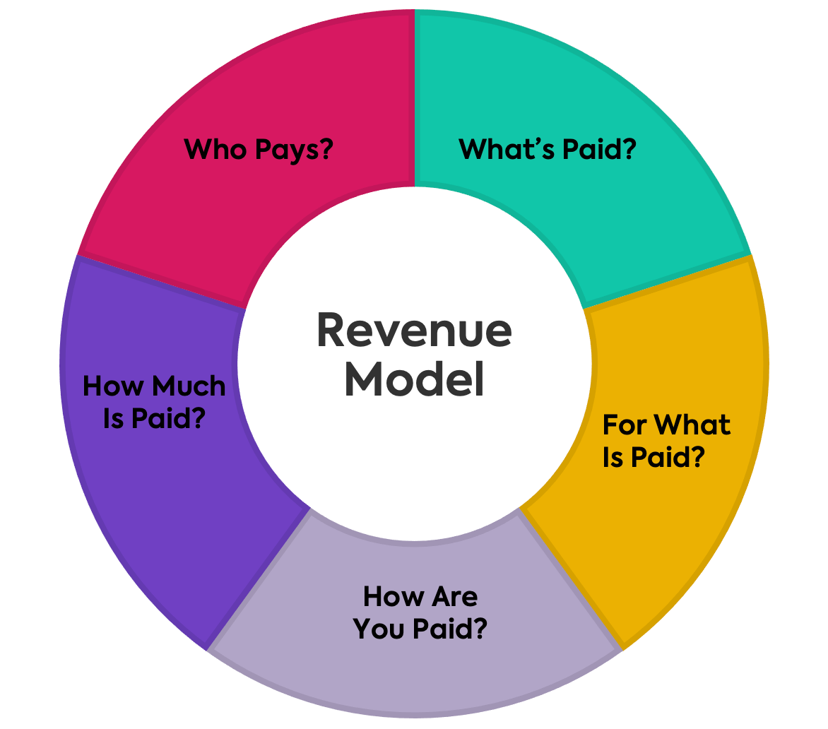 6. Revenue model