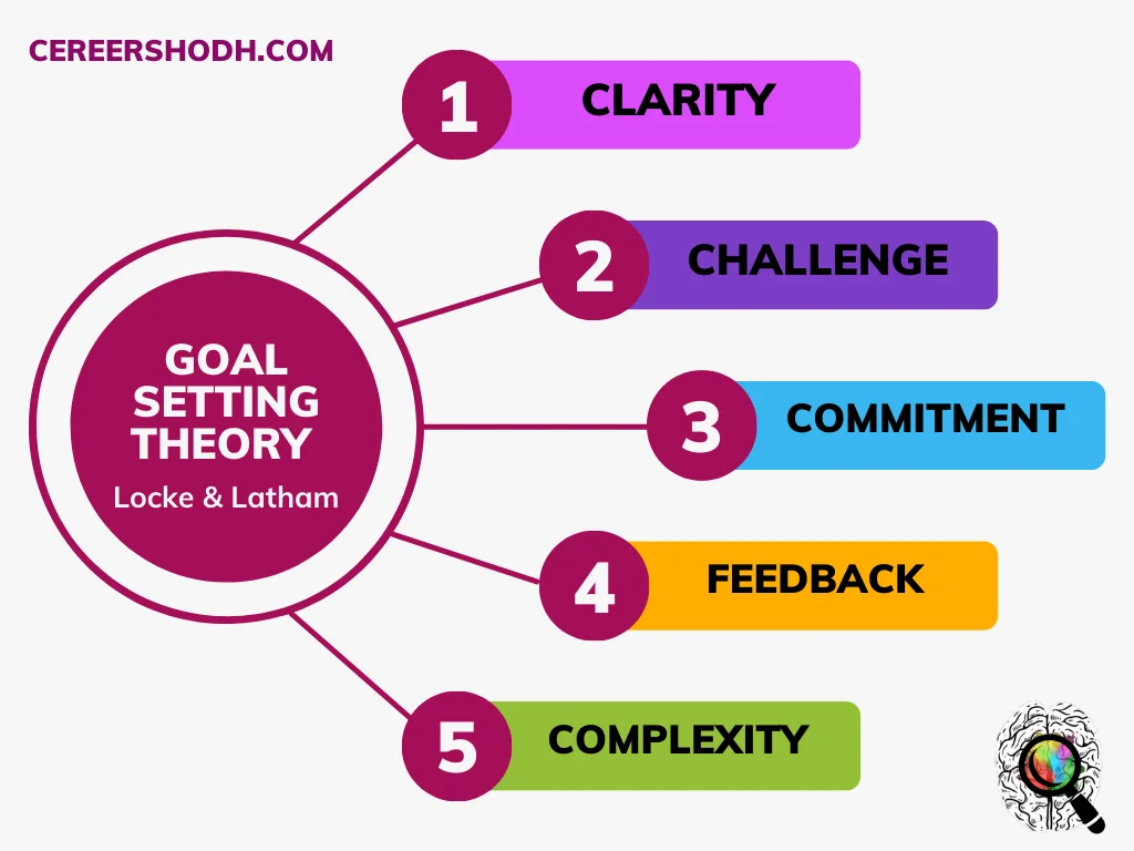 54. Goal Setting Enhances Motivation