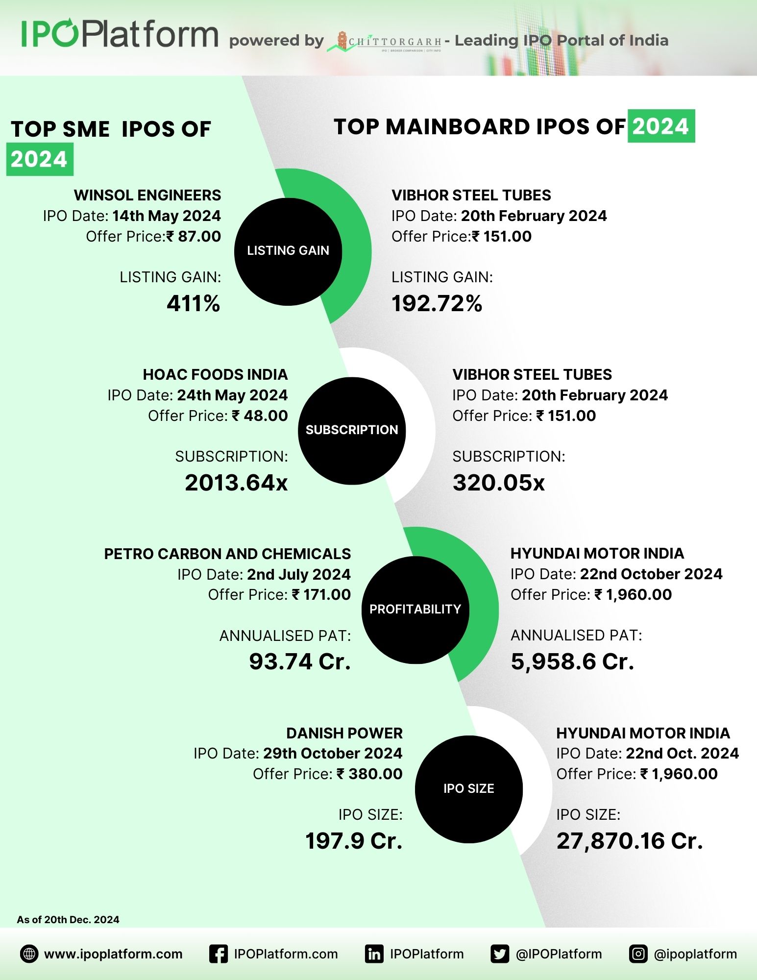 Mainline IPO Lead Manager Performance 2025