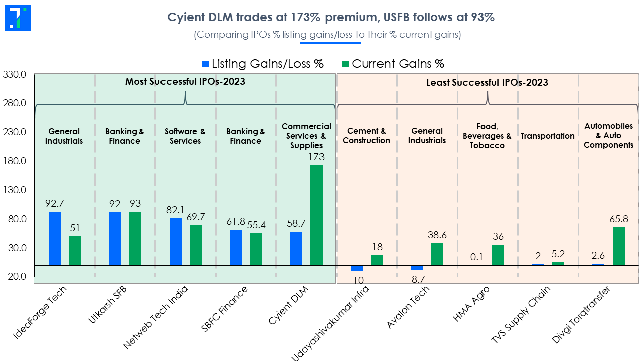 Mainline IPO Performance Analysis 2025 - Listing Day Gain & Post-IPO Performance