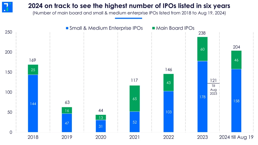 Mainline IPO Performance Summary (Issue Price Vs Current Price)