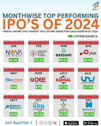 Most Subscribed IPOs in 2025