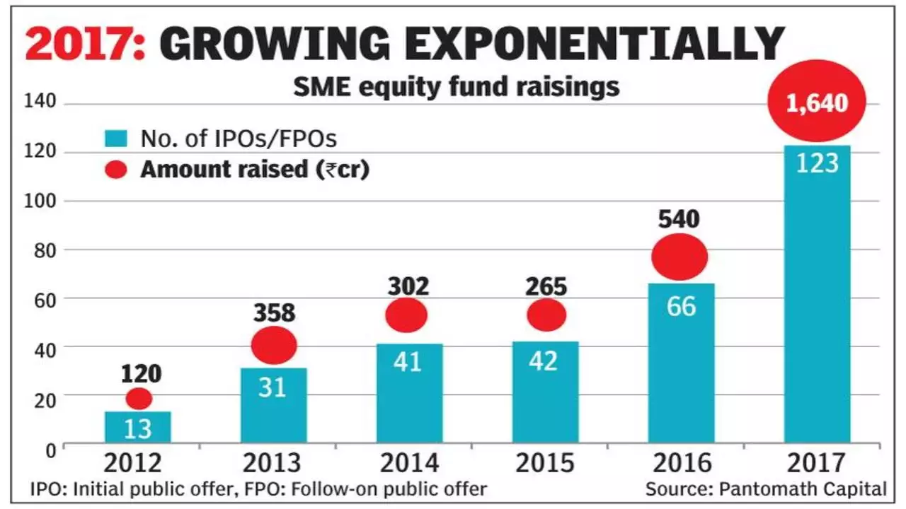 Most Subscribed SME IPOs in India (All-Time)