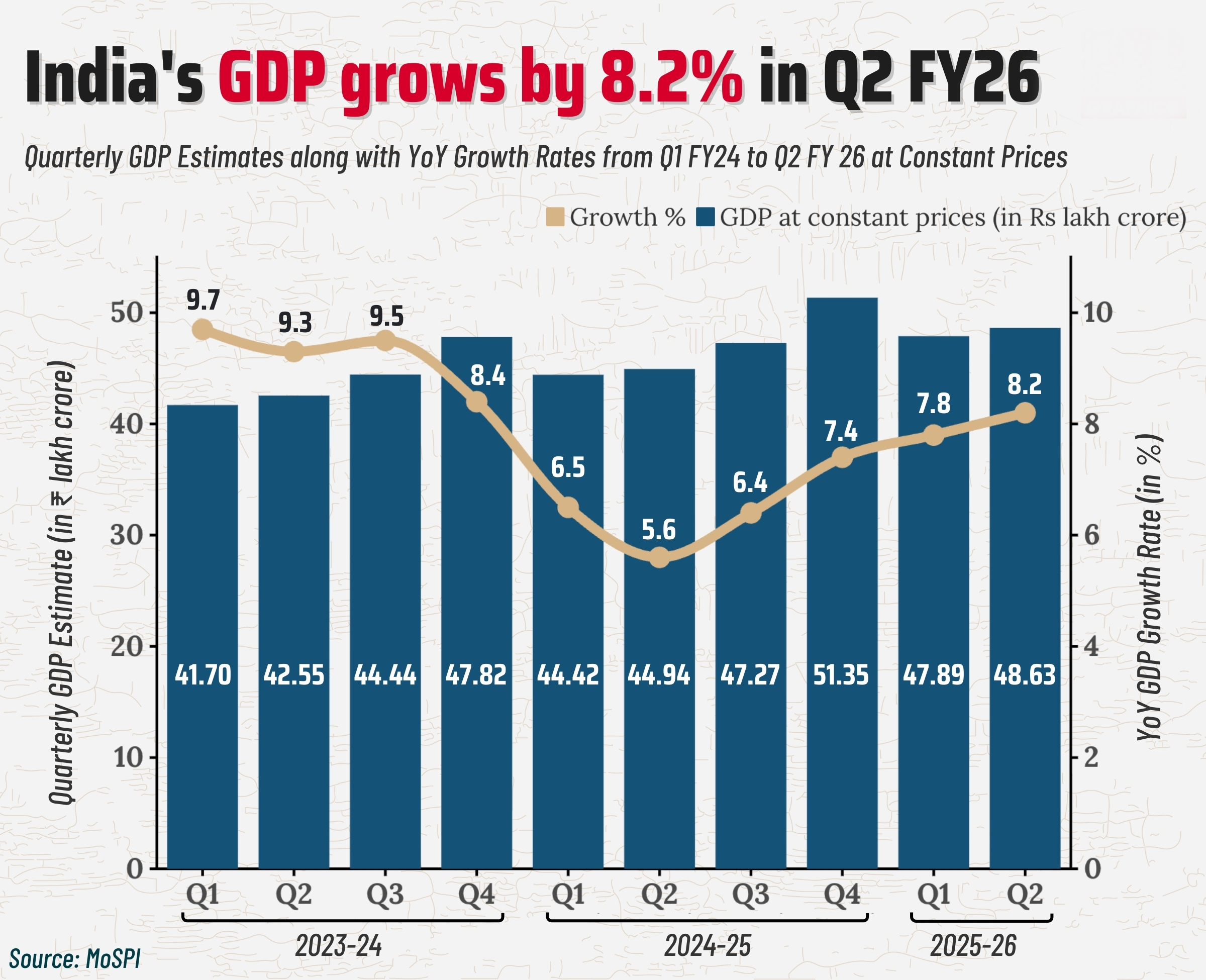 GDP base revision may push FY26 growth higher; history points to upward bias