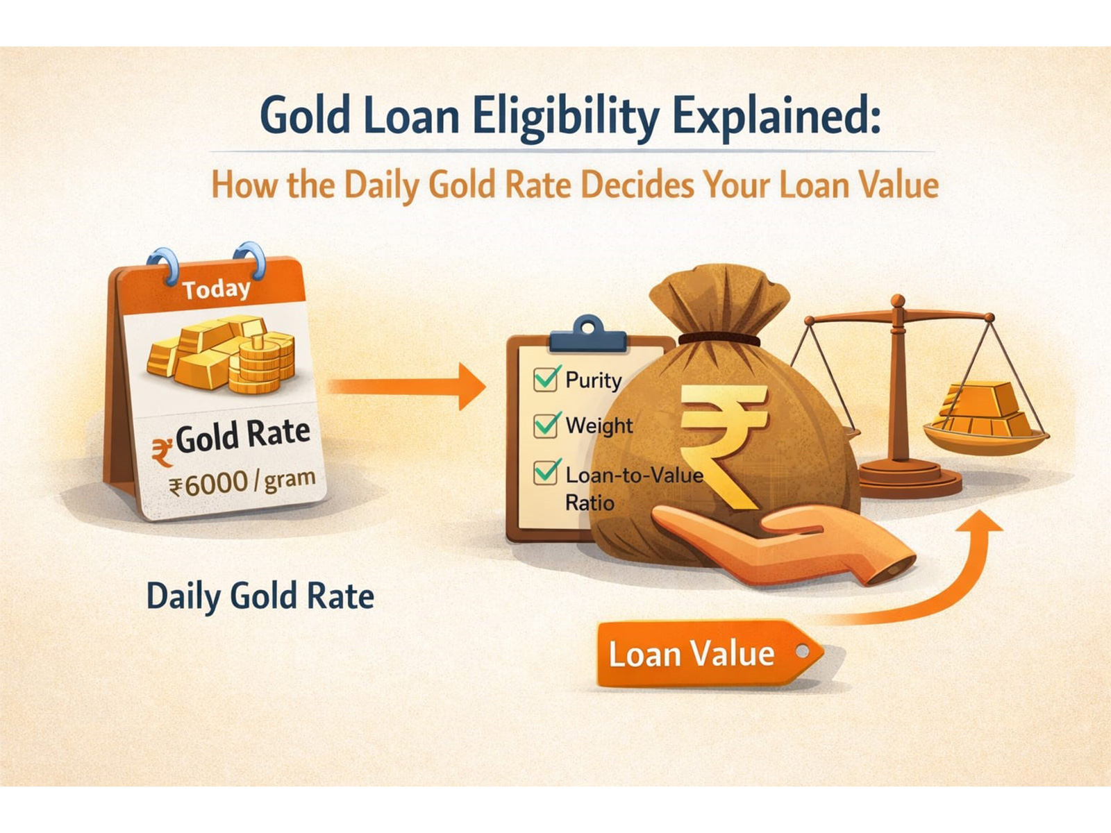 Should borrowers opt for gold loans when prices are high and volatile? Check gold price, LTV, and risks
