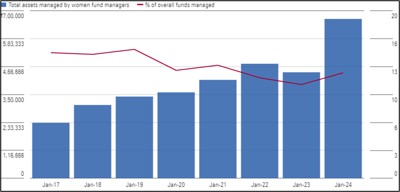 Women leading the charge: How India's top female fund managers turned Rs10,000 into 2 to 3x gains